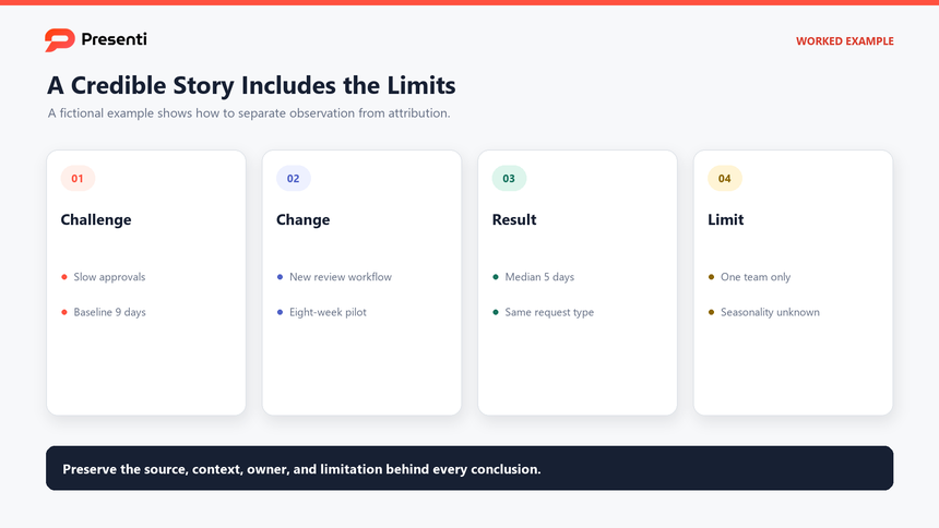 Case study example covering challenge, intervention, measured result, limitation, and next test