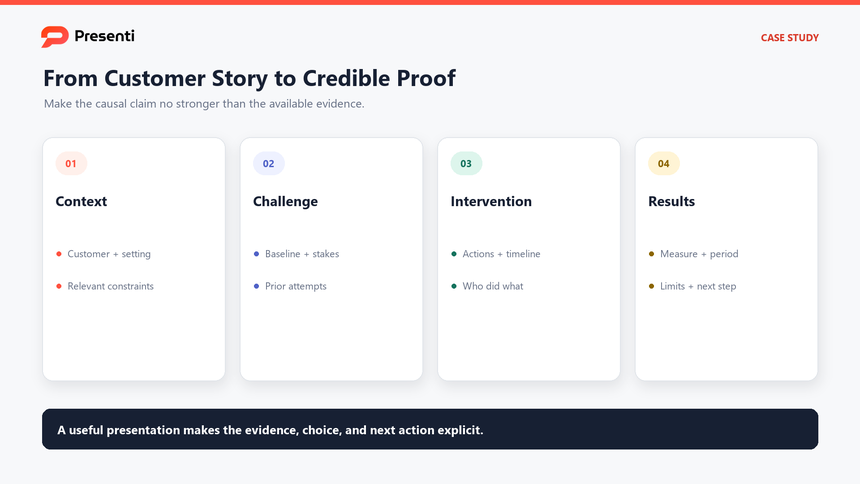 Case study proof map connecting context, challenge, intervention, results, and limitations