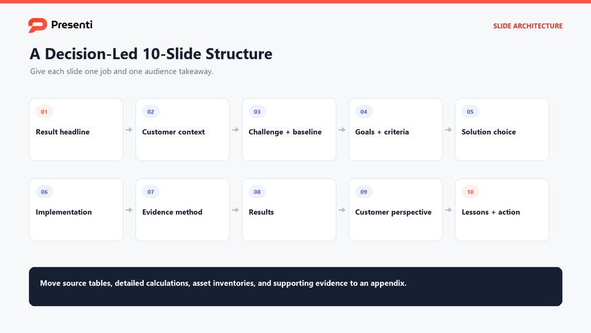 Ten-slide case study presentation structure from result headline and baseline to lessons and next action