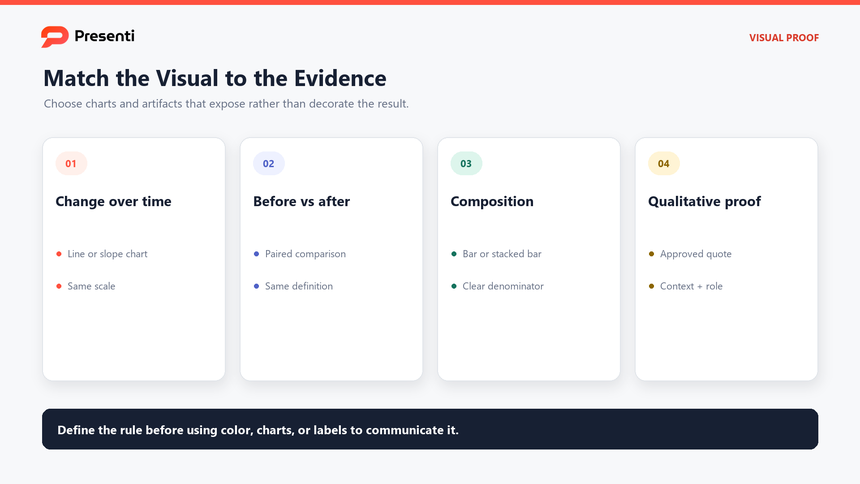 Case study visual proof framework matching change over time, before and after, composition, and quotes to evidence