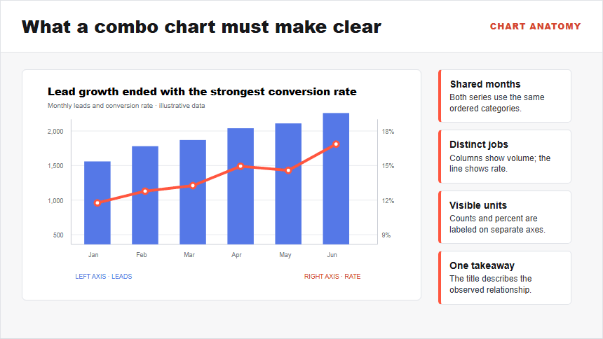 Anatomy of a PowerPoint combo chart with lead columns, a conversion-rate line, shared months, two labeled axes, and one takeaway