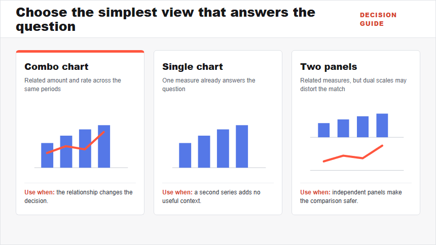 Decision guide showing when to use a combo chart, a single chart, or two aligned charts