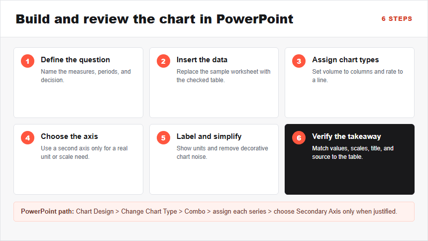 Six-step workflow for creating and reviewing a column-and-line combo chart in PowerPoint