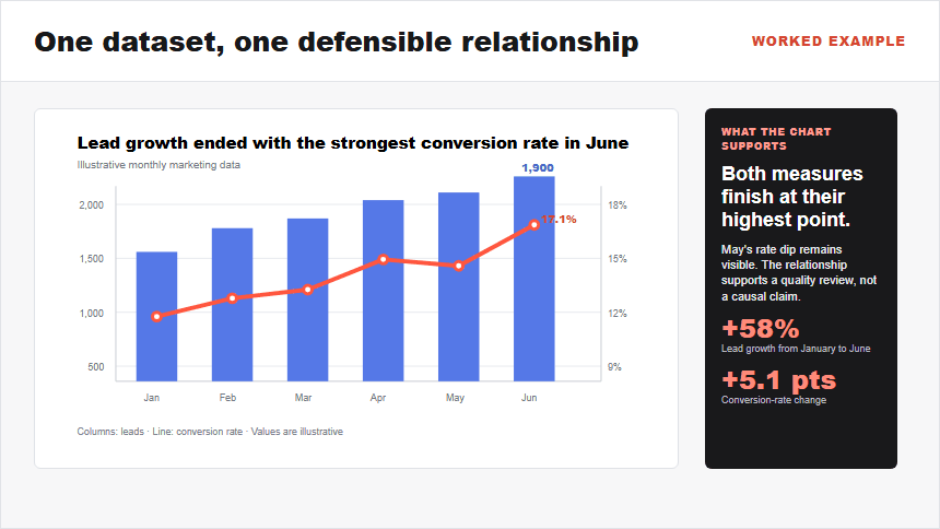 Illustrative combo chart showing monthly leads as columns and conversion rate as a line from January through June