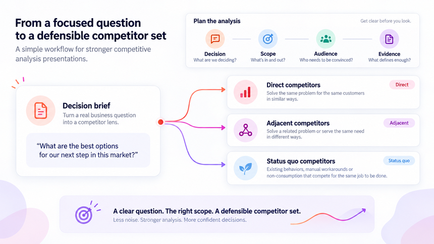 Decision brief, scope, audience, evidence, and competitor set workflow