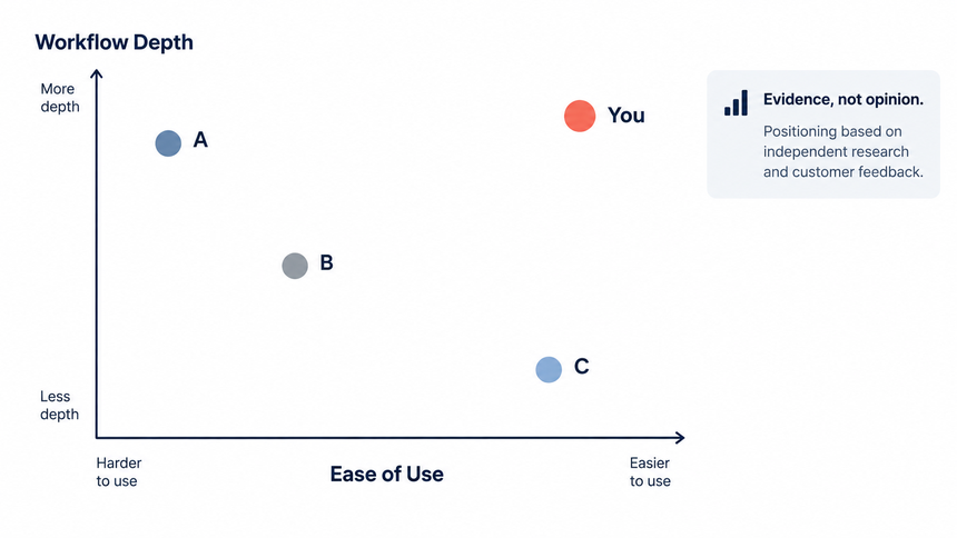 Competitive positioning map comparing ease of use and workflow depth