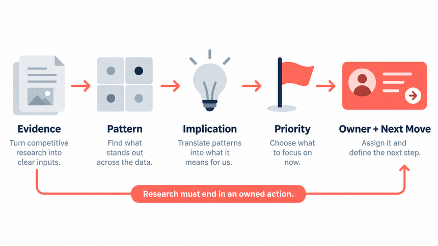 Workflow that turns competitive research into an owned action plan