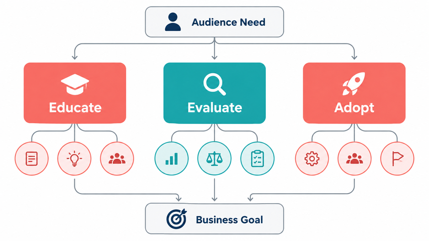 Content pillar and topic cluster map linked to audience needs and business goals