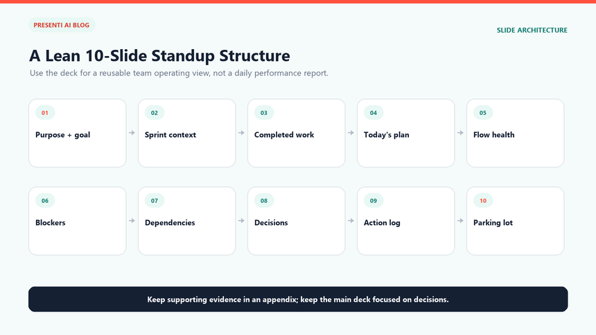 Ten-slide lean daily standup presentation from team goal to action read-back