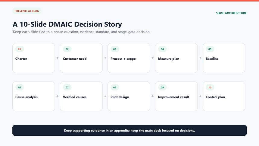 Ten-slide DMAIC deck structure from project charter through control plan