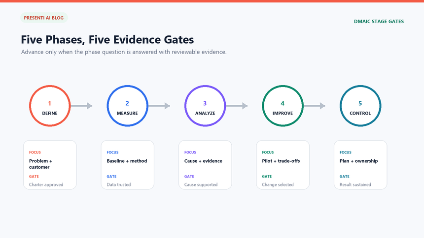 DMAIC stage gates with required evidence, approvers, and control handoff
