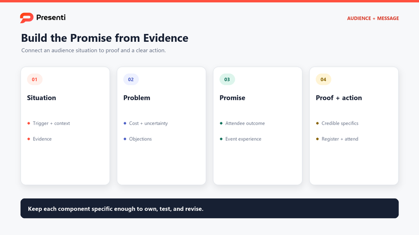 Event marketing audience and message map showing situation, problem, promise, proof, objection, and action