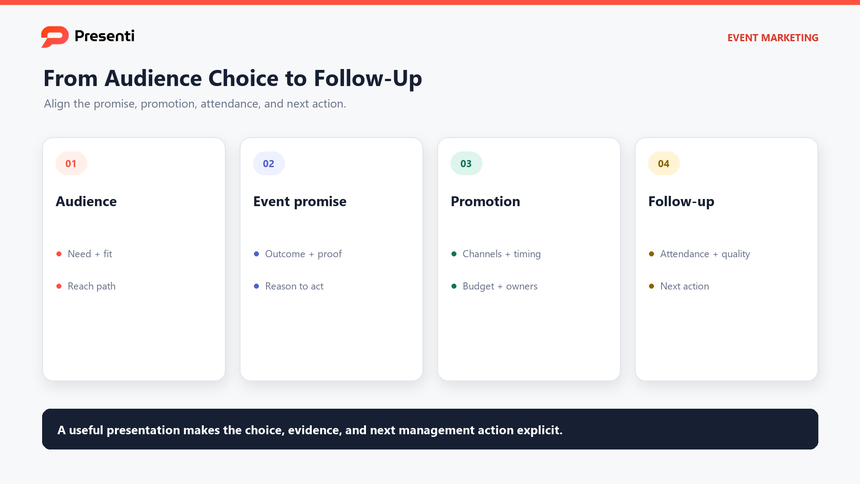 Event marketing decision map connecting audience, event promise, promotion mix, attendance, and follow-up