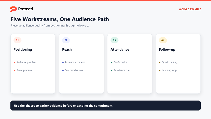Event marketing plan example with positioning, partner, content, attendance, and follow-up workstreams