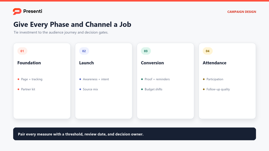 Event marketing timeline linking campaign phases, channel roles, budget gates, and measurement