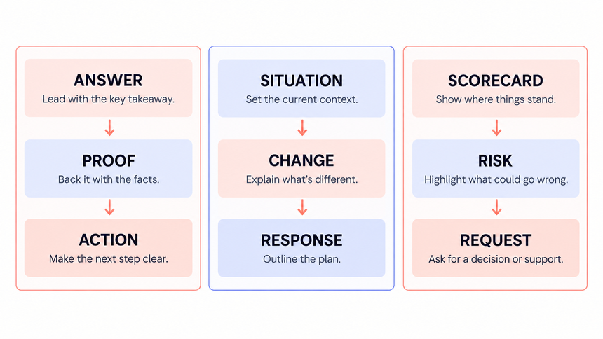 Three executive summary slide structures for recommendations, changes, and recurring reviews