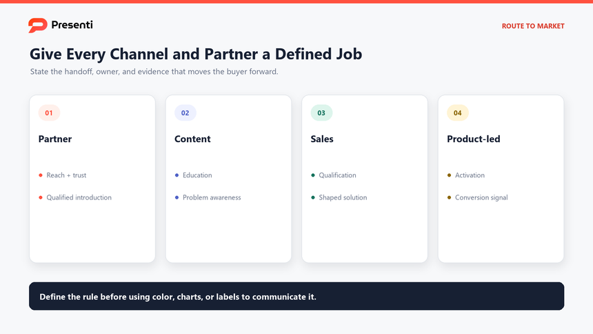 Go-to-market channel and 90-day plan showing partner, content, sales, product-led routes, owners, and evidence