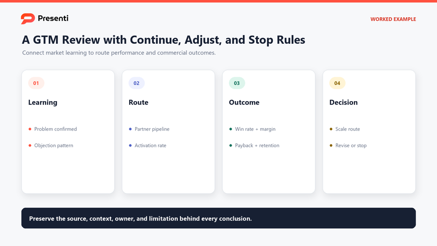 Example go-to-market review showing market learning, route performance, commercial outcome, customer outcome, and gates