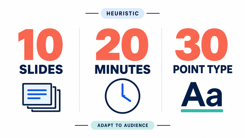 10/20/30 presentation rule shown as a flexible heuristic for slides, minutes, and type size