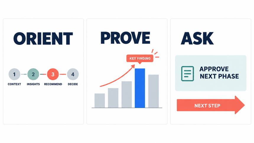 Three slides showing one primary job each: orient, prove, and ask