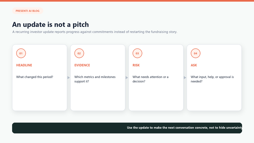 Investor update framework connecting reporting period, KPIs, milestones, risks, and a specific ask