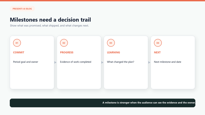 Ten-slide update structure from summary and KPIs to risks, ask, and next period