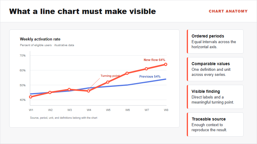 Anatomy of a presentation line chart with ordered periods, one measured value, a turning point, a direct label, and a source note