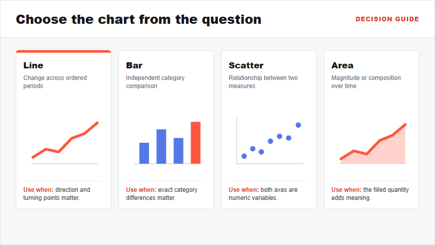 Decision guide comparing a line chart with bar, scatter, and area charts for presentation data