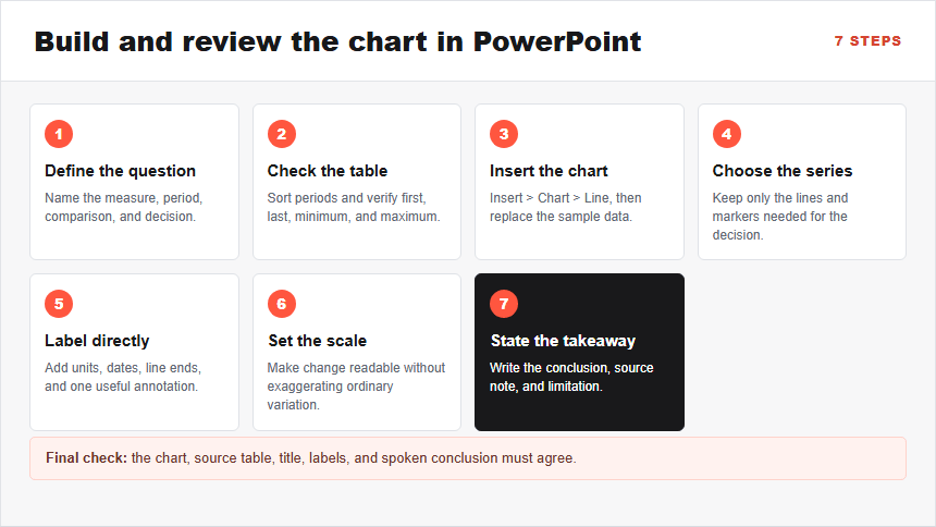 Seven-step workflow for creating and reviewing a line chart in PowerPoint