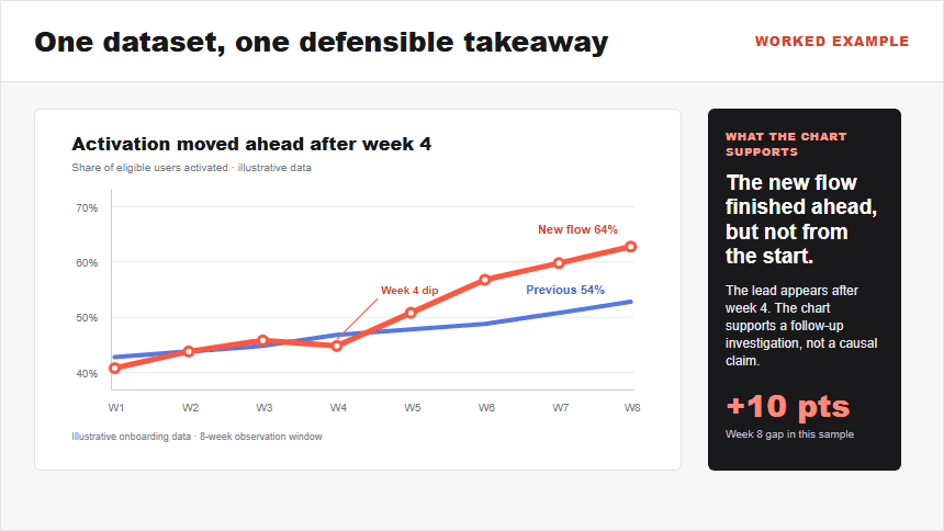 Illustrative activation-rate line chart comparing a new onboarding flow with a previous cohort across eight weeks