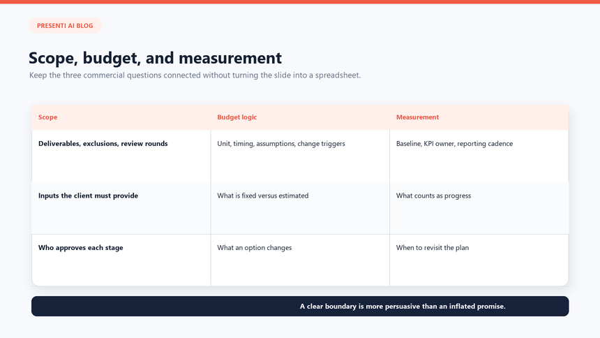 Conceptual marketing proposal budget view separating strategy, production, media, tools, and measurement