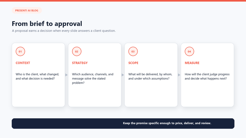 Conceptual marketing proposal map connecting client problem, strategy, scope, budget, and measurement