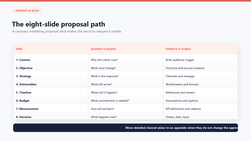 Conceptual ten-slide marketing proposal structure from decision summary through approval