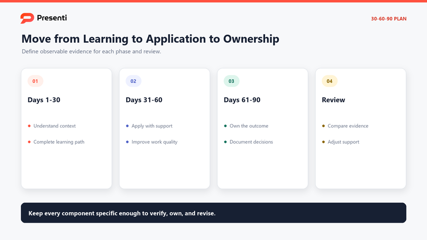 30-60-90 day onboarding plan showing learning, application, ownership, evidence, and review actions