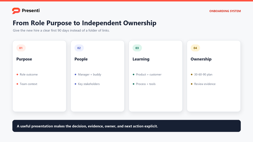 New hire onboarding decision map linking role purpose, people, learning priorities, milestones, and reviews