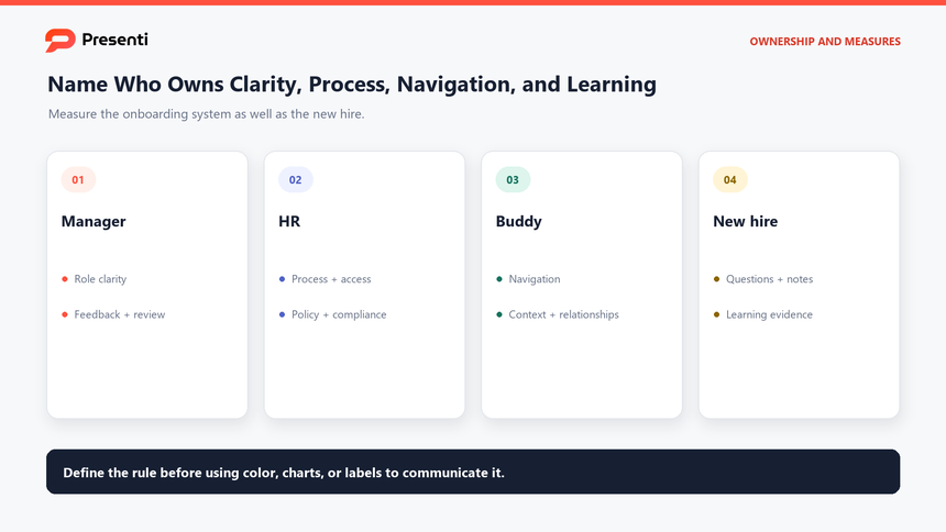 Owner map for a new hire onboarding presentation showing manager, HR, buddy, mentor, and new hire responsibilities