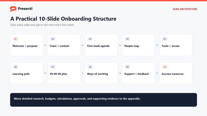 Ten-slide structure for a new hire onboarding presentation template