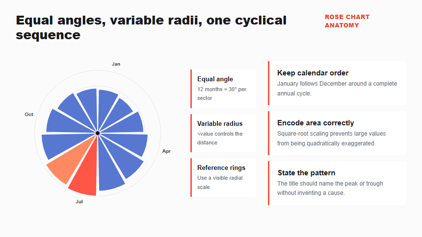 Anatomy of a Nightingale rose chart with equal-angle sectors, variable radii, scale rings, labels, and a checked source table