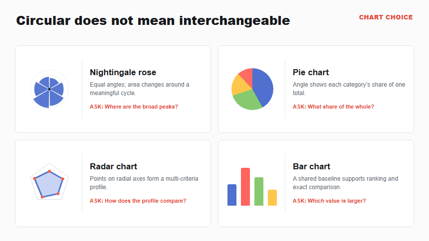 Comparison of Nightingale rose, pie, radar, and bar charts with their visual encoding and best question