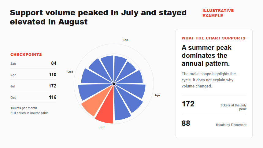 Illustrative Nightingale rose chart showing monthly support-ticket volume peaking in July and remaining elevated in August