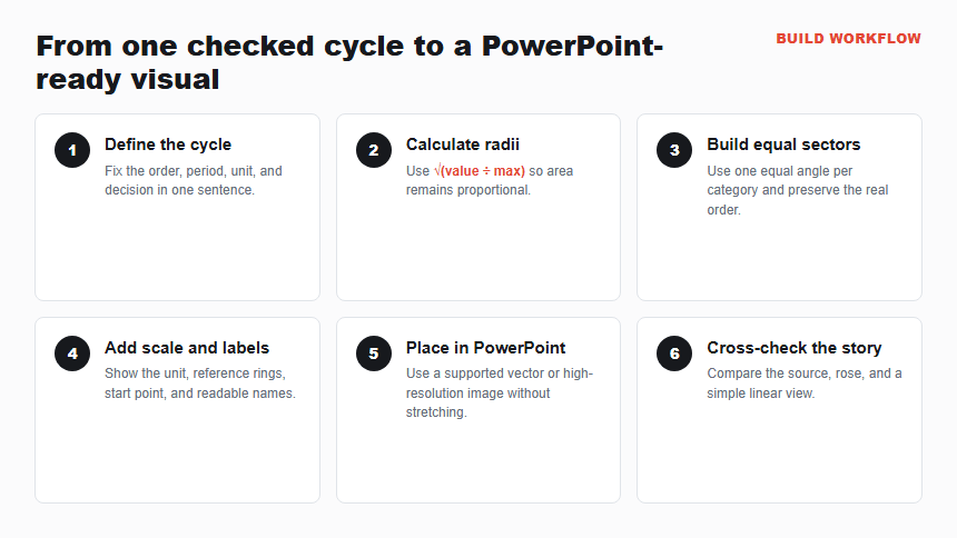 Six-step workflow for calculating, constructing, importing, labeling, and reviewing a Nightingale rose chart for PowerPoint