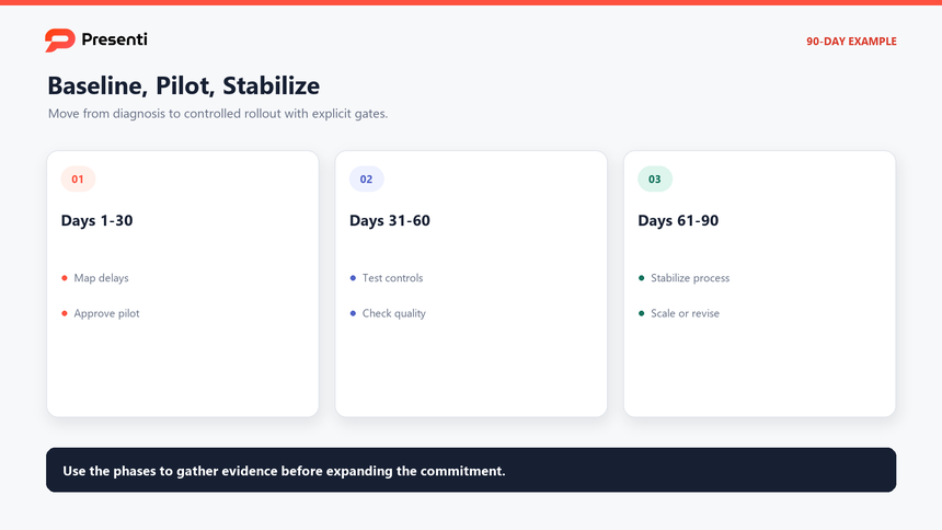 Ninety-day operations plan example with baseline, pilot, and stabilize phases plus decision gates
