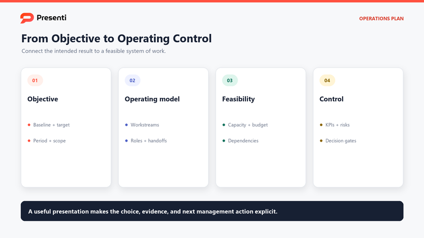 Operations plan presentation map connecting objective, operating model, feasibility, and control