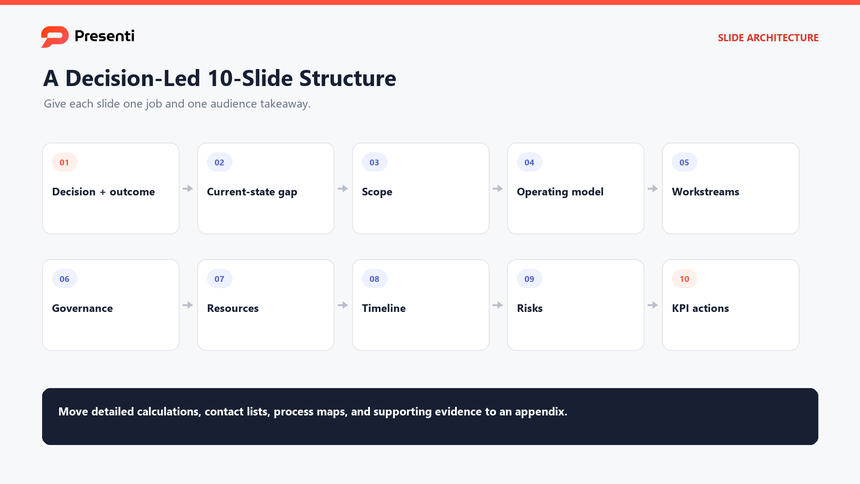 Ten-slide operations plan presentation structure from decision and current state to KPI scorecard