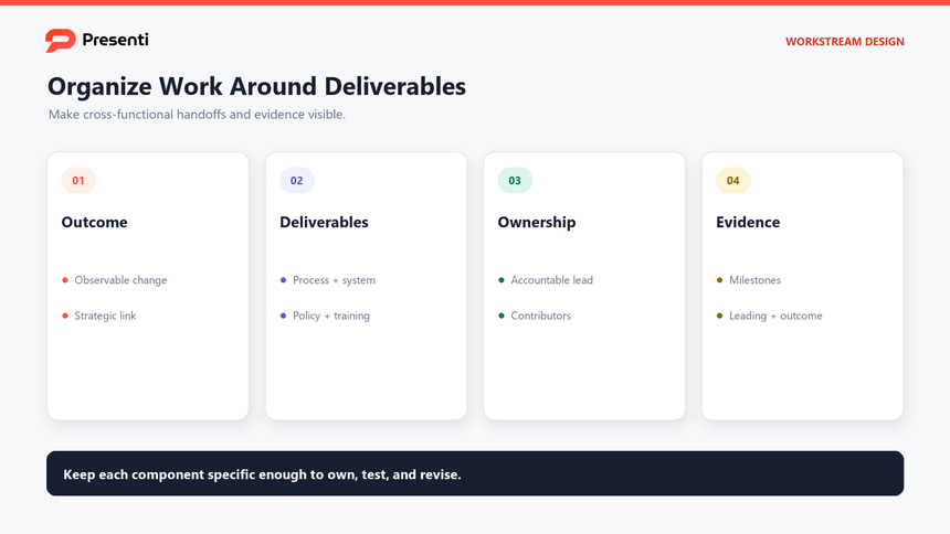 Operations workstream map linking outcome, deliverables, owner, milestones, dependencies, and measure