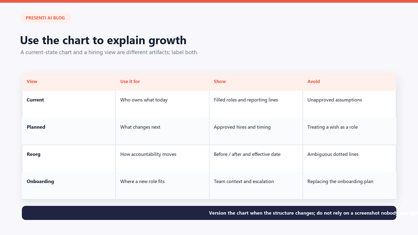 Conceptual organization chart growth scenario comparing current roles, planned roles, and a future reporting structure