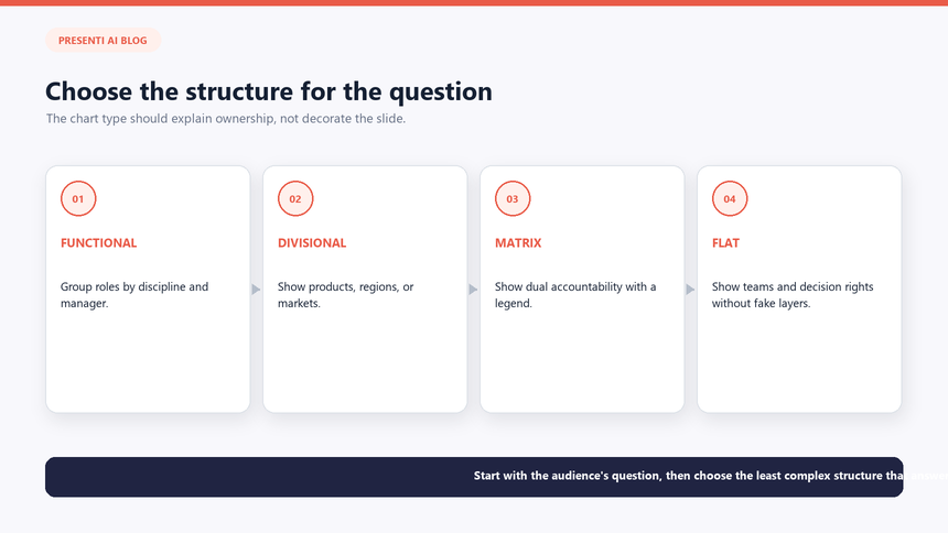 Conceptual organization chart diagram connecting audience, scope date, reporting lines, and a staffing decision