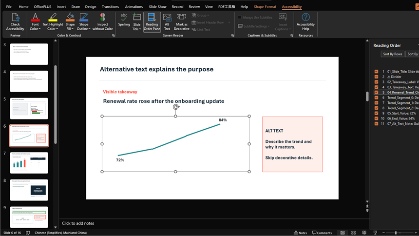 Microsoft PowerPoint Reading Order pane listing a trend chart with contextual alternative text
