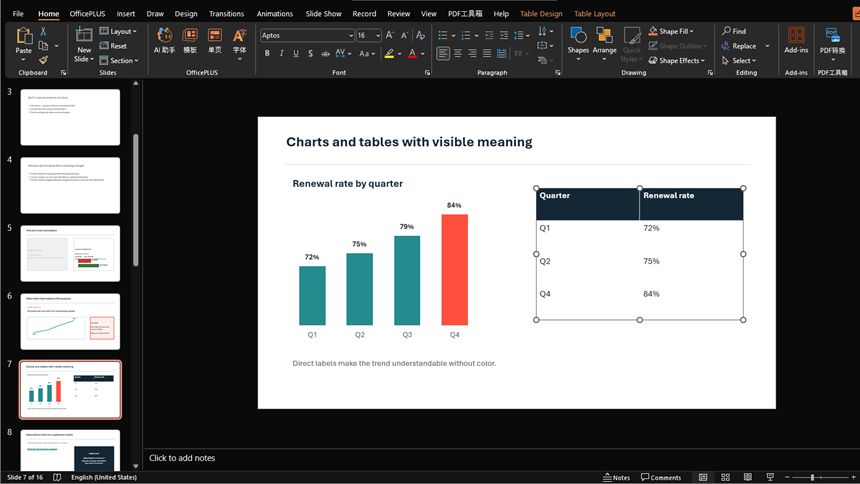Microsoft PowerPoint slide with a directly labeled bar chart and a simple data table