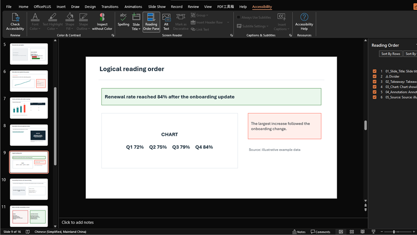 Microsoft PowerPoint Reading Order pane listing the slide title, takeaway, chart, annotation, and source in sequence